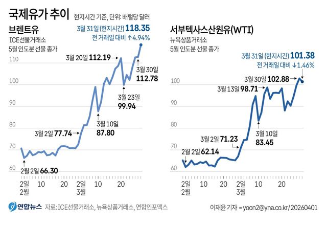 [그래픽] 국제유가 추이