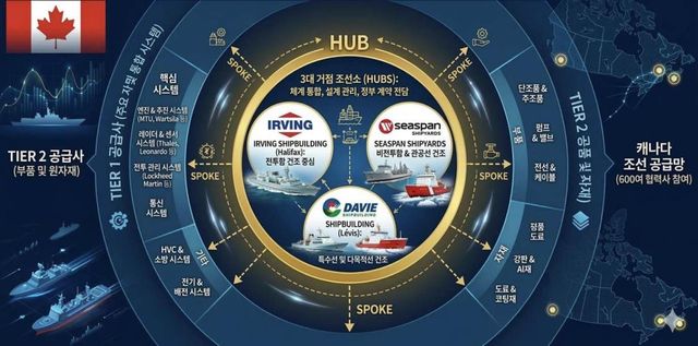 캐나다 조선산업 허브 앤 스포크 생태계