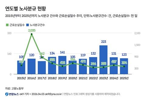 연도별 노사분규 현황