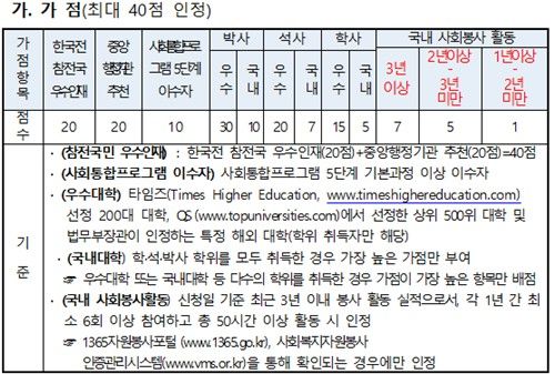 법무부 산하 출입국·외국인정책본부에서 운영하는 '하이코리아'에 올라온 점수제 우수인재(F-2-7) 가점표. [출처 하이코리아]