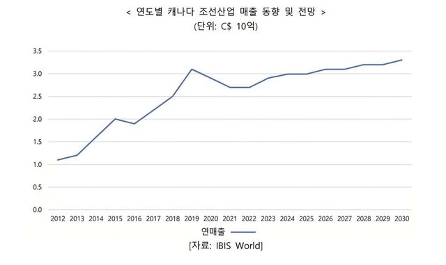 연도별 캐나다 조선산업 매출 동향 및 전망