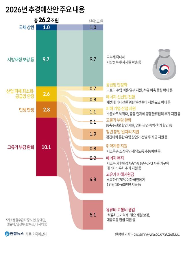 [그래픽] 2026년 추경예산안 주요 내용