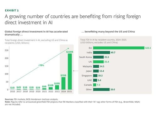 글로벌 AI 분야 외국인 직접투자 현황