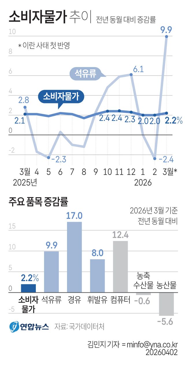 [그래픽] 소비자물가 추이