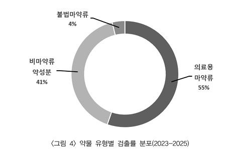 약물 유형별 검출률 분포