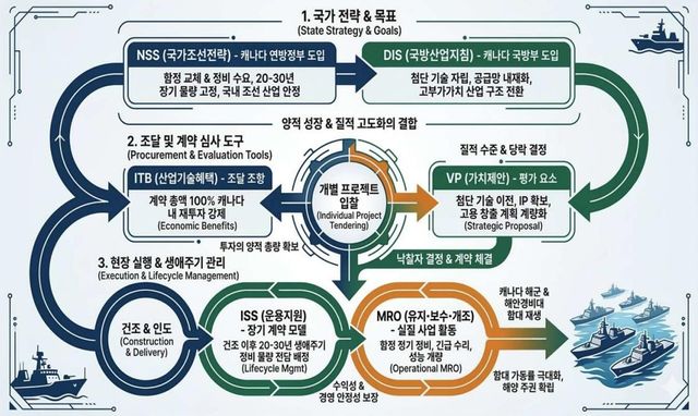 캐나다 국가조선전략(NSS) 등 국가 조선 관련 정책들의 관계도