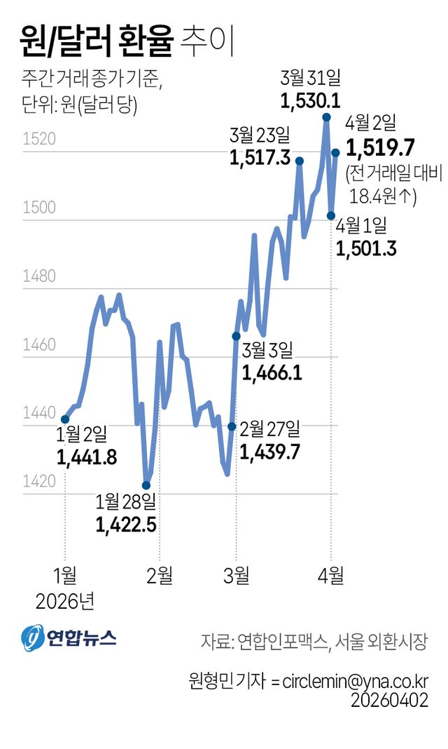 [그래픽] 원/달러 환율 추이