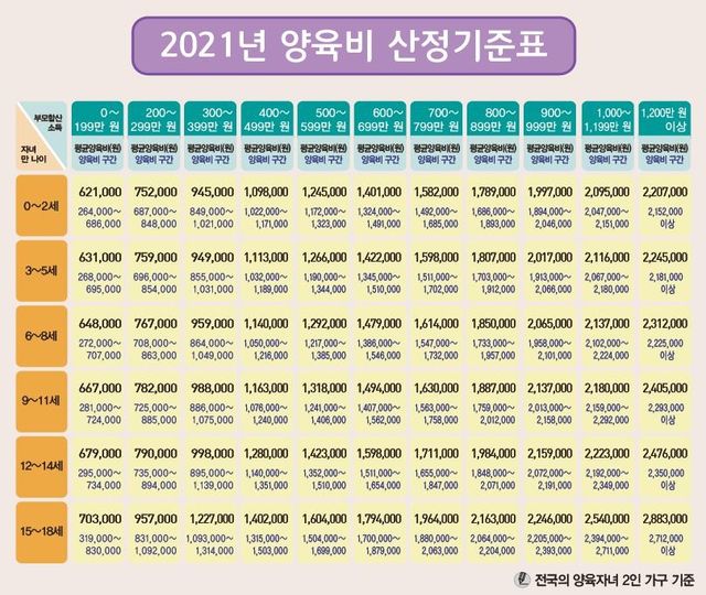 2021년 양육비 산정 기준표