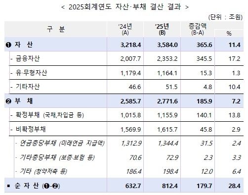 2025회계연도 자산·부채 결산 결과