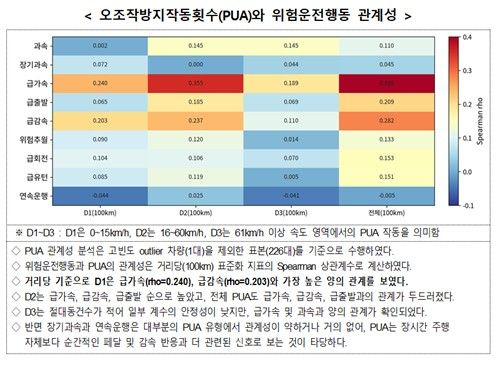 오조작방지작동횟수와 위험운전행동 관계성