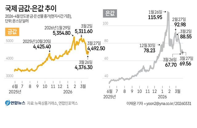 [그래픽] 국제 금값·은값 추이