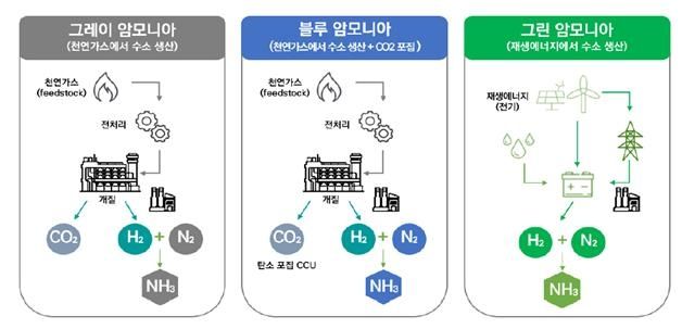 암모니아 생산 방식 