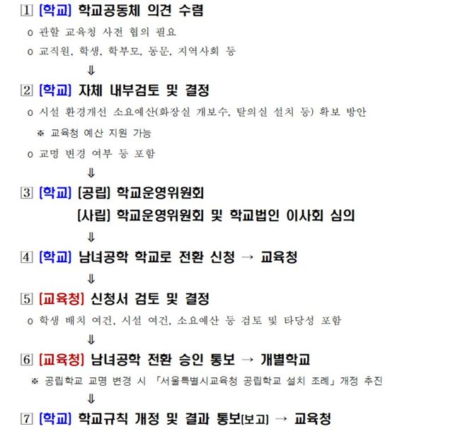 단성학교의 남녀공학 전환 추진 절차