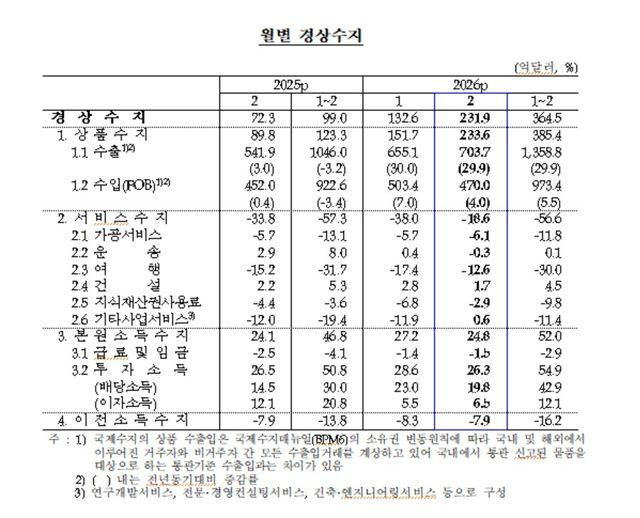 월별 경상수지 추이