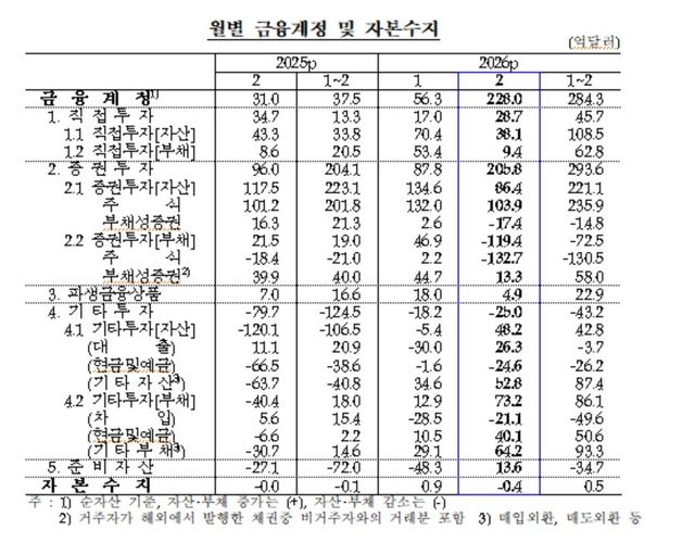 금융계정·자본수지 추이