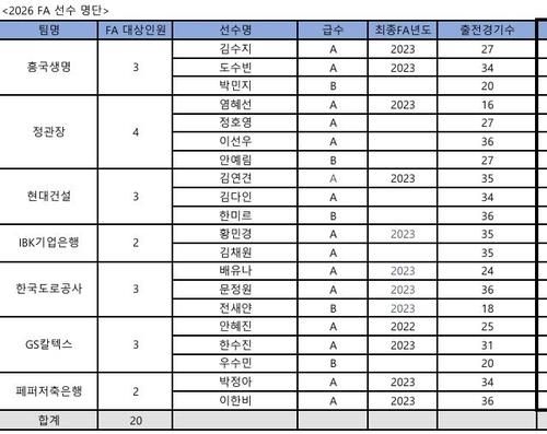 여자부 FA 대상자 명단