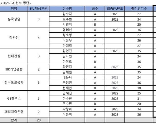 프로배구 여자부 FA 대상 선수 명단