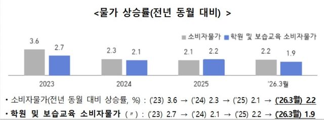 학원비 물가 상승률