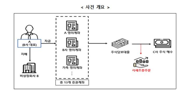 증선위, 시세조종으로 3천만원 부당이득 개인투자자 검찰 통보