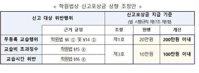 학원법상 신고포상금 상향 조정안