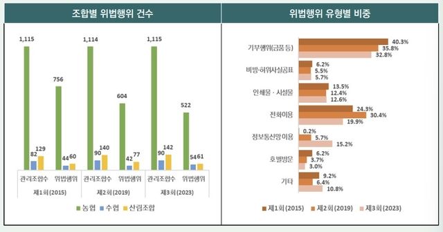 전국동시조합장 선거 위법행위 현황
