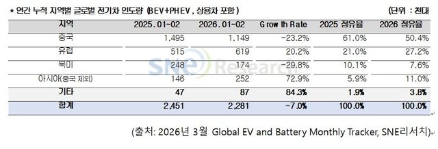 연간 누적 지역별 글로벌 전기차 인도량