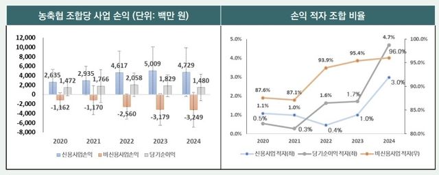 농·축협 경제사업 손익 현황