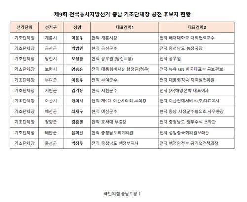 공천 확정된 후보들