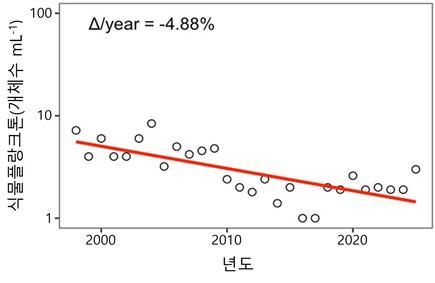 식물플랑크톤 생물량 변화 그래프