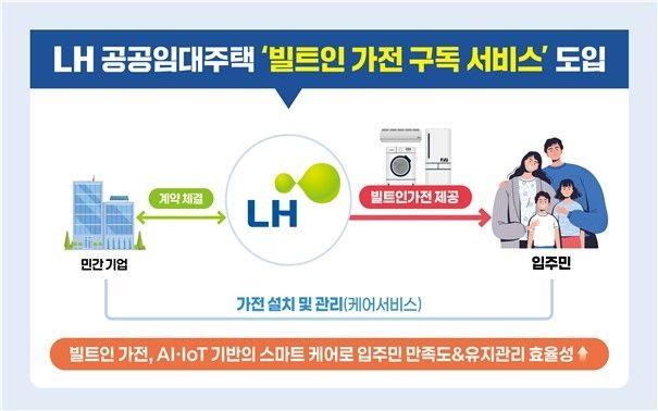 LH 공공임대주택 '붙박이 가전 구독 서비스' 도입 시각 자료