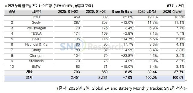 연간 누적 글로벌 전기차 인도량