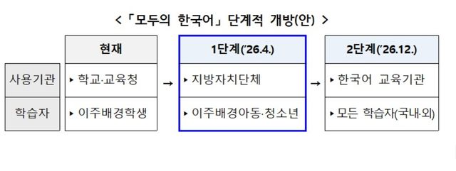 '모두의 한국어' 단계적 개방