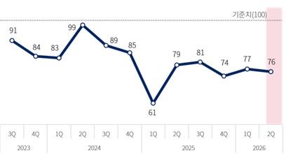 제조업 경기전망지수 추이