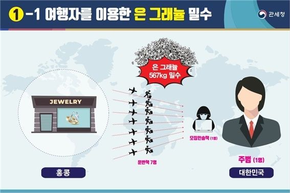 뛰는 은값에 밀수 기승…1분기 적발액, 작년 전체의 2.7배 - 2