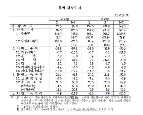 월별 경상수지 추이