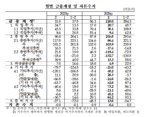 금융계정·자본수지 추이