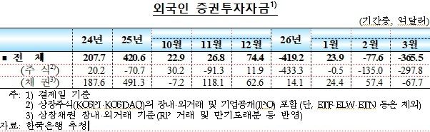 외국인증권투자자금 추이