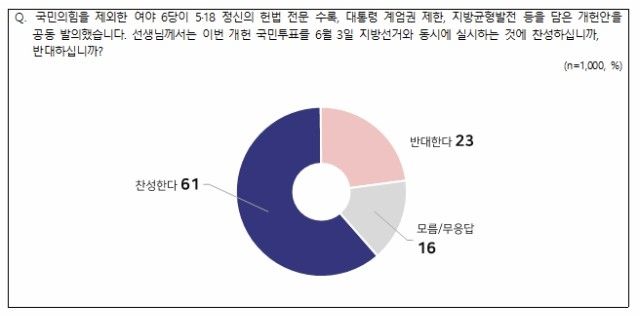 개헌 국민투표·지방선거 동시 실시 찬반 여론조사