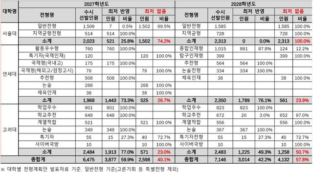 2028학년도 서울대·연세대·고려대 수능최저 반영 상황