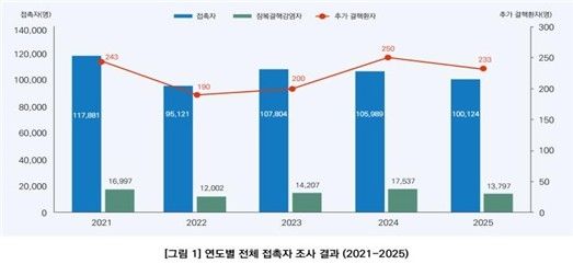 [질병관리청 제공. 재판매 및 DB 금지]