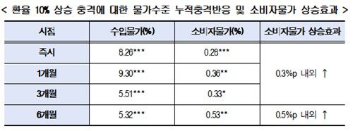 환율 10% 상승 충격에 대한 소비자물가 상승효과