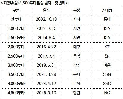 최형우 4천500루타 달성 일지