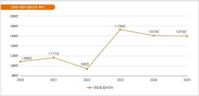 2020∼2025년 사회보장제도 신설·변경 협의 접수 추이 [한국보건사회연구원 '사회보장제도 신설·변경 브리프]