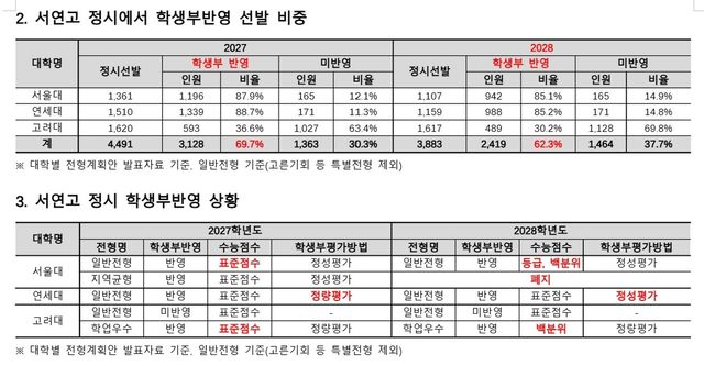 서울대·연세대·고려대 학생부 반영 상황