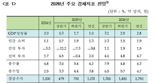 2026년 주요 경제지표 전망. 2026년은 한국금융연구원 전망치