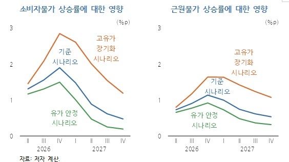 시나리오별 물가 상승률 영향