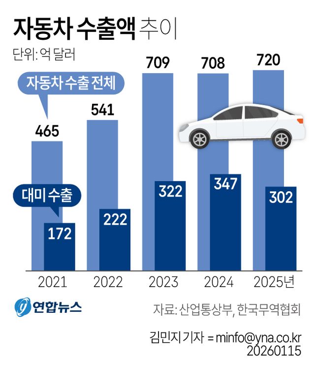 [그래픽] 자동차 수출액 추이