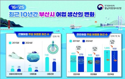 최근 10년간 부산 어업생산량 변화 인포그래픽