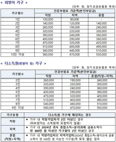 고유가 피해지원금 기준표(건강보험료 기준액)