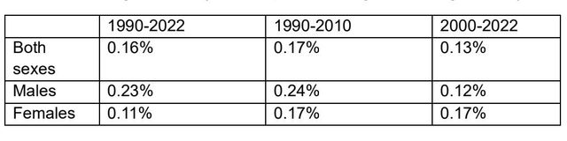 연간 노동시간 1% 감소 시 전체 인구 비만율 변화